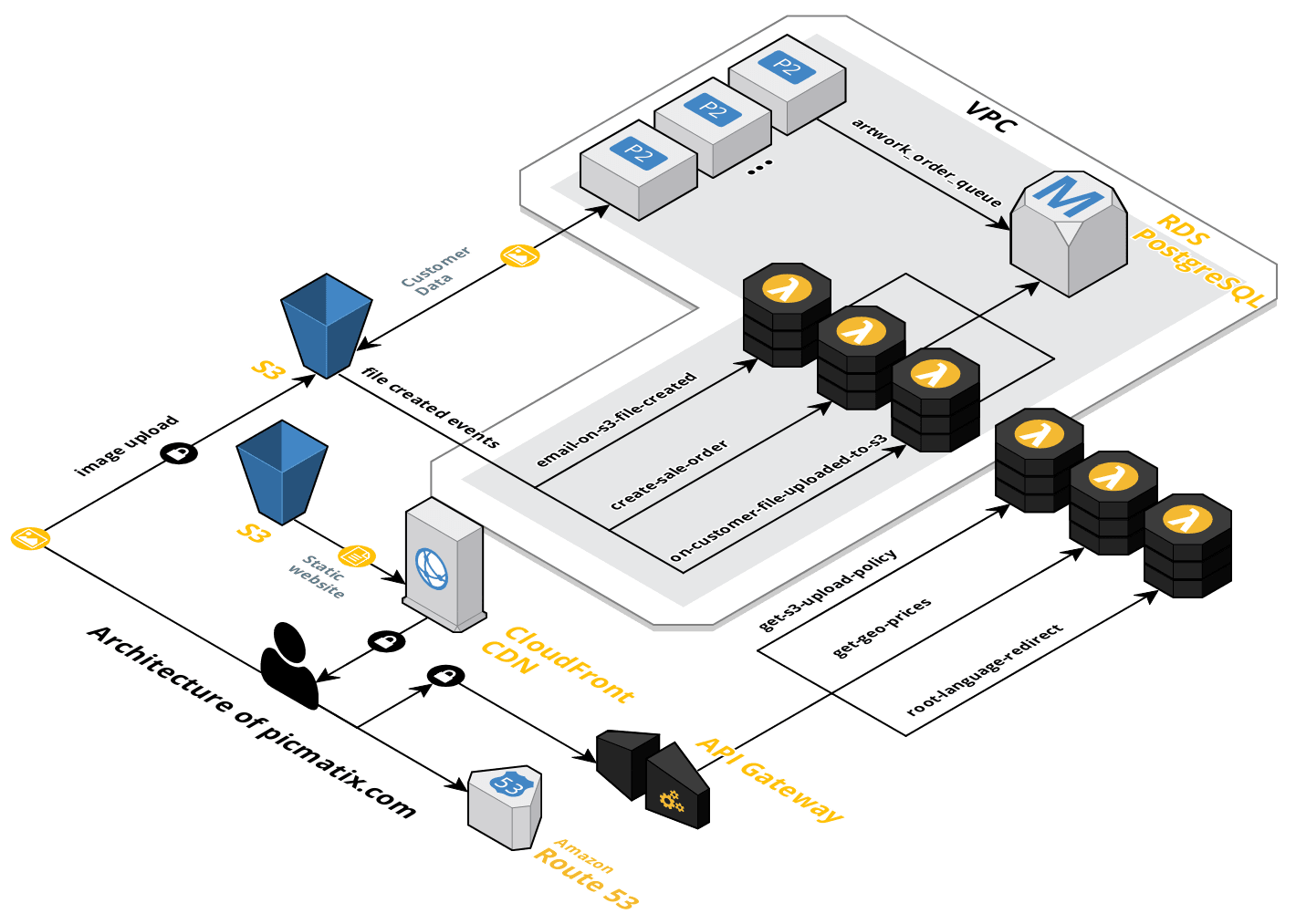 Serverless architecture AWS diagram
